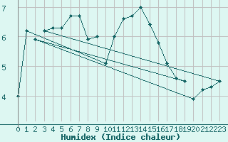 Courbe de l'humidex pour Warburg