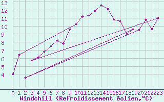 Courbe du refroidissement olien pour Torino / Bric Della Croce