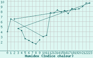 Courbe de l'humidex pour Tafjord