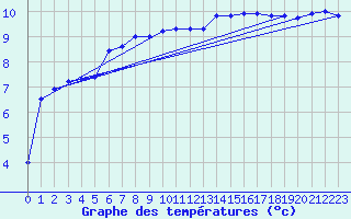 Courbe de tempratures pour Stockholm Tullinge