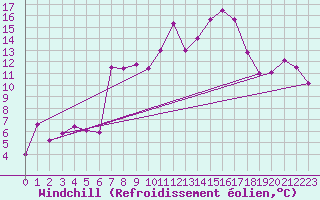 Courbe du refroidissement olien pour Hyres (83)