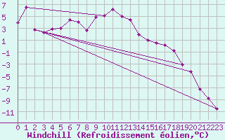 Courbe du refroidissement olien pour Corvatsch