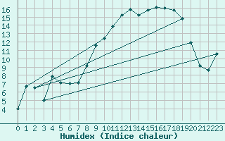 Courbe de l'humidex pour Chateauneuf Grasse (06)