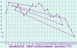 Courbe du refroidissement olien pour Ziar Nad Hronom