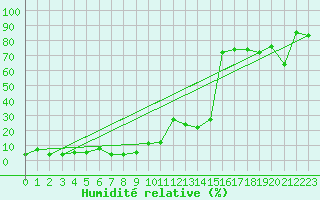 Courbe de l'humidit relative pour Gornergrat