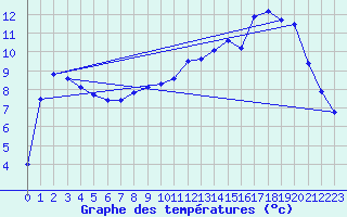 Courbe de tempratures pour Harburg