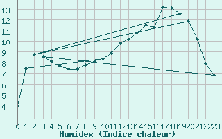 Courbe de l'humidex pour Harburg