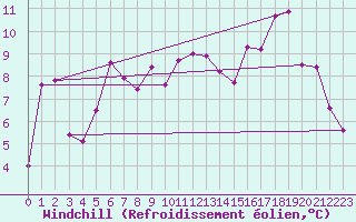 Courbe du refroidissement olien pour Rodkallen