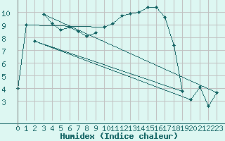 Courbe de l'humidex pour Lahr (All)