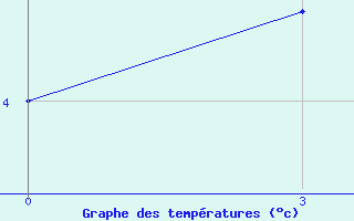 Courbe de tempratures pour Vaida Guba Bay