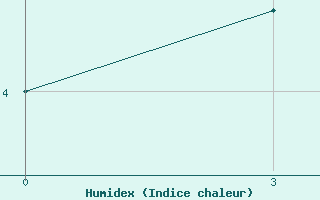 Courbe de l'humidex pour Vaida Guba Bay