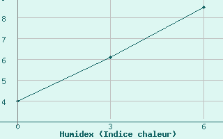 Courbe de l'humidex pour Kokshetay