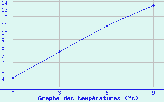 Courbe de tempratures pour Bogucany