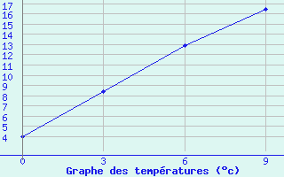 Courbe de tempratures pour Irbejskoe