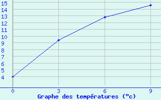 Courbe de tempratures pour Ujar