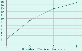 Courbe de l'humidex pour Ujar