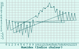 Courbe de l'humidex pour Lugano (Sw)