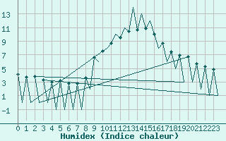 Courbe de l'humidex pour Lugano (Sw)