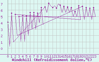 Courbe du refroidissement olien pour Lugano (Sw)