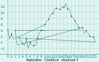 Courbe de l'humidex pour Payerne (Sw)