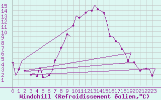 Courbe du refroidissement olien pour Salzburg-Flughafen