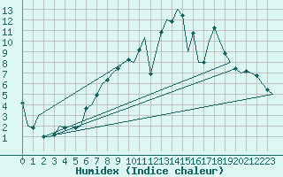 Courbe de l'humidex pour Salamanca / Matacan