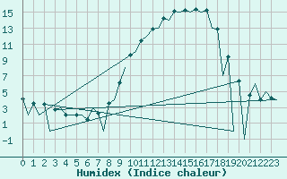 Courbe de l'humidex pour Leon / Virgen Del Camino