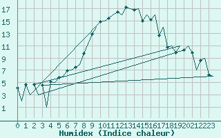 Courbe de l'humidex pour Gallivare