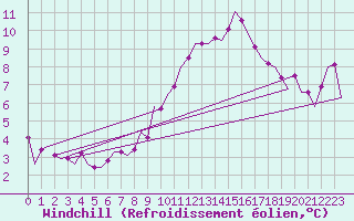 Courbe du refroidissement olien pour Wittering