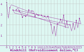 Courbe du refroidissement olien pour Platform F16-a Sea