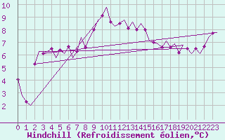 Courbe du refroidissement olien pour Vlieland
