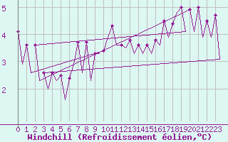 Courbe du refroidissement olien pour Platform K13-A