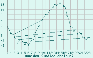 Courbe de l'humidex pour Augsburg