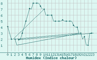 Courbe de l'humidex pour Vilnius