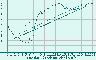 Courbe de l'humidex pour Tiree