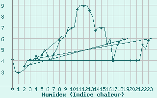 Courbe de l'humidex pour Trondheim / Vaernes