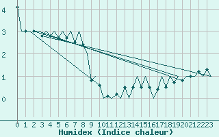 Courbe de l'humidex pour Salzburg-Flughafen