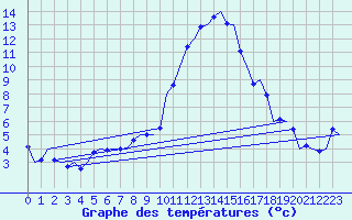 Courbe de tempratures pour Laupheim