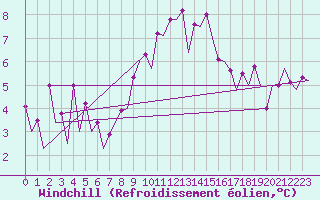 Courbe du refroidissement olien pour Payerne (Sw)