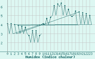 Courbe de l'humidex pour San Sebastian (Esp)