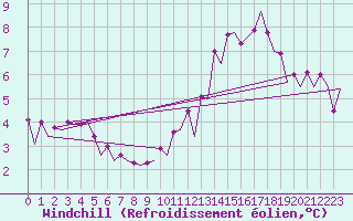 Courbe du refroidissement olien pour Platform Hoorn-a Sea