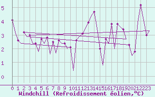 Courbe du refroidissement olien pour Platform P11-b Sea