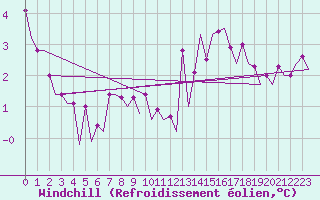 Courbe du refroidissement olien pour Maastricht / Zuid Limburg (PB)