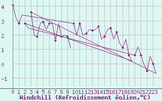 Courbe du refroidissement olien pour Groningen Airport Eelde