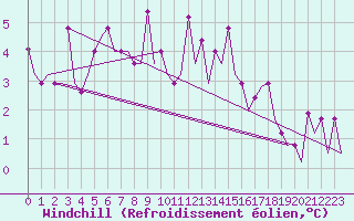 Courbe du refroidissement olien pour Varna