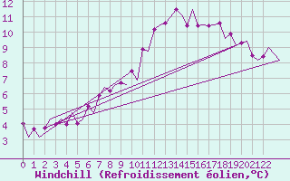 Courbe du refroidissement olien pour Billund Lufthavn