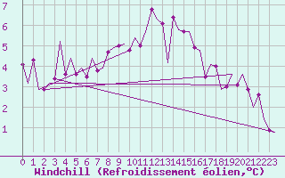Courbe du refroidissement olien pour Wick