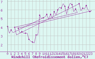 Courbe du refroidissement olien pour Le Goeree
