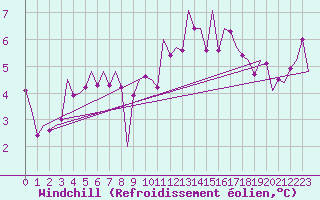Courbe du refroidissement olien pour Cork Airport