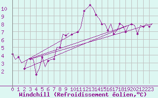 Courbe du refroidissement olien pour Salzburg-Flughafen